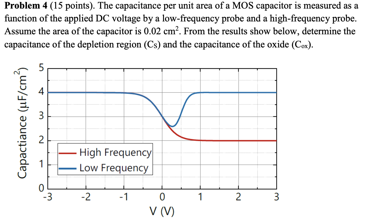 Solved Problem 4 (15 points). The capacitance per unit area | Chegg.com