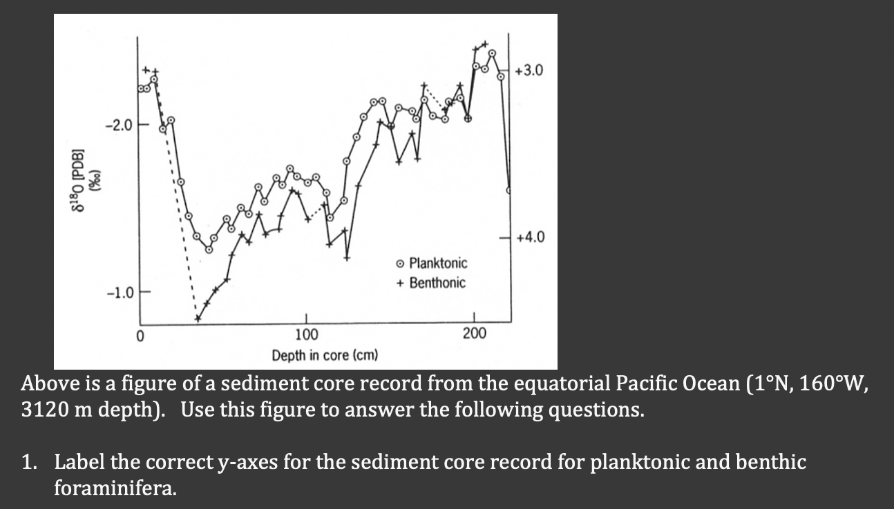 Solved Above Is A Figure Of A Sediment Core Record From The | Chegg.com