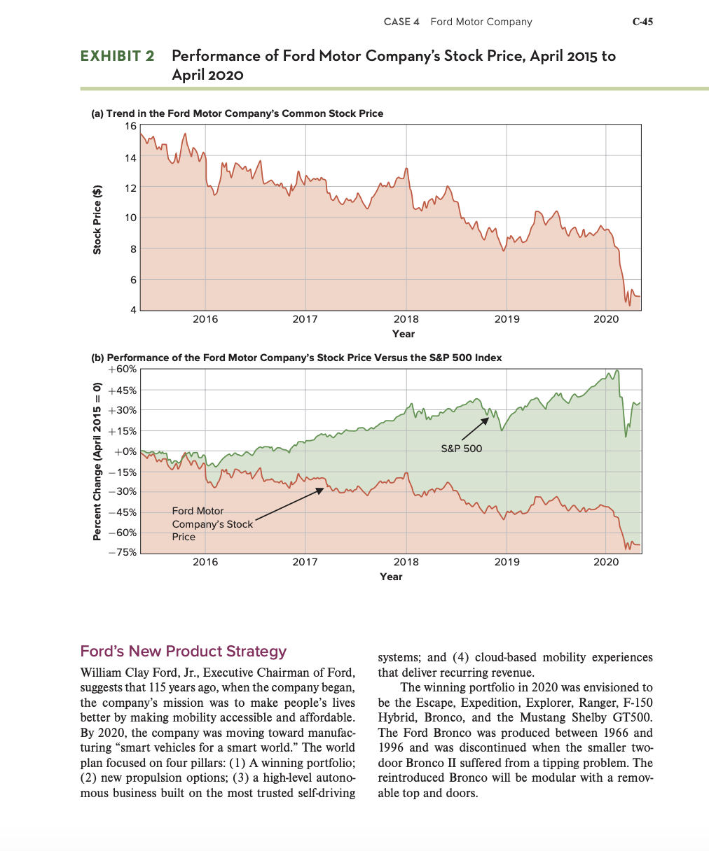 EXHIBIT 2
(a) Trend in the Ford Motor Companys Common Stock Price
16
Stock Price ($)
14
Percent Change (April 2015 = 0)
12
1