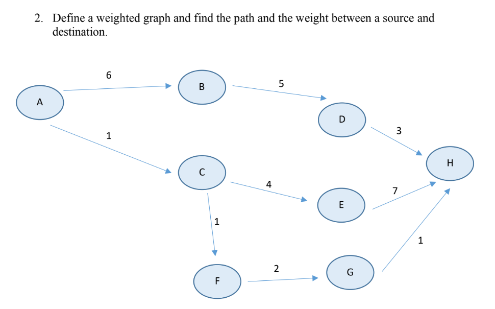Solved Define the below graph and find a path between a | Chegg.com