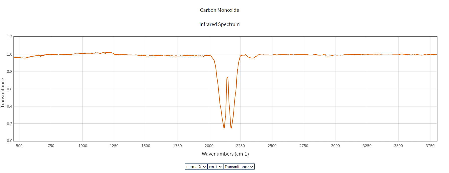 Solved Carbon Monoxide Infrared Spectrum