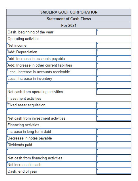 Solved Some recent financial statements for Smolira Golf | Chegg.com