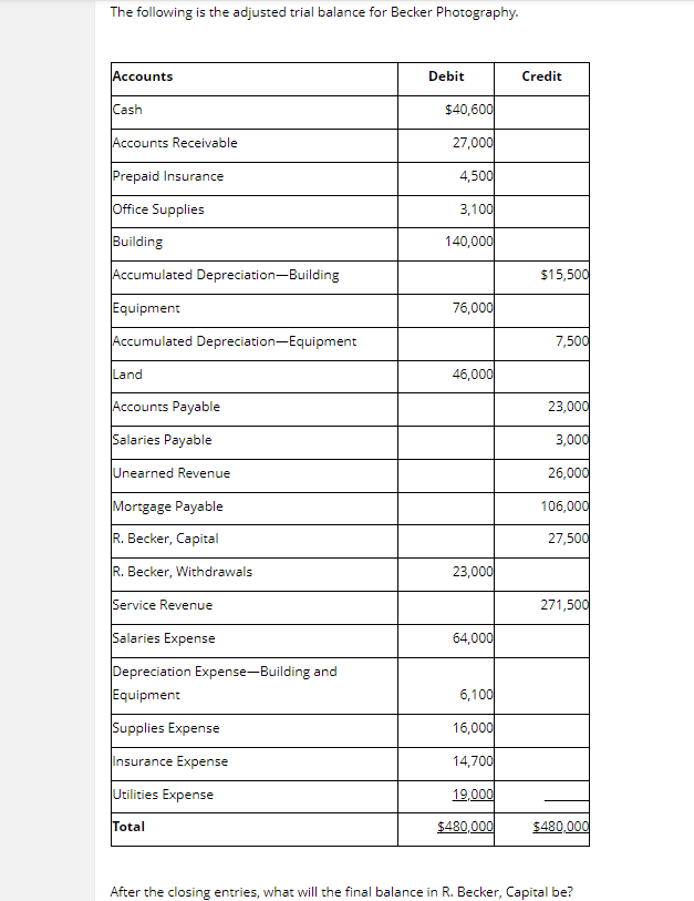 Solved The following is the adjusted trial balance for | Chegg.com