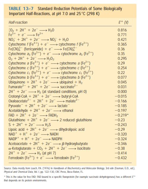 TABLE 137 Standard Reduction Potentials of Some