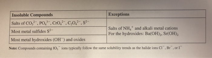 Solved Based On The Solubility Guidelines Predict The 7157