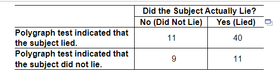 Solved The table below includes results from polygraph (lie | Chegg.com