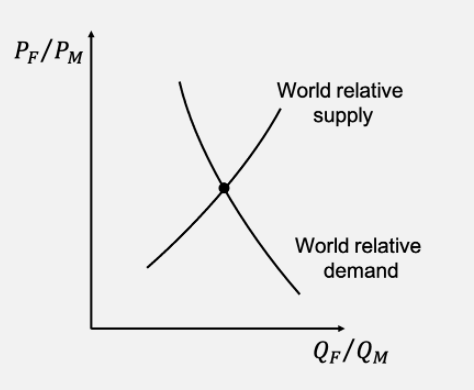 Solved Assume a standard trade model with two goods - food | Chegg.com