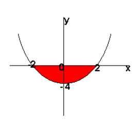 Solved Question2:What is the area between the curve y = x^2 ...