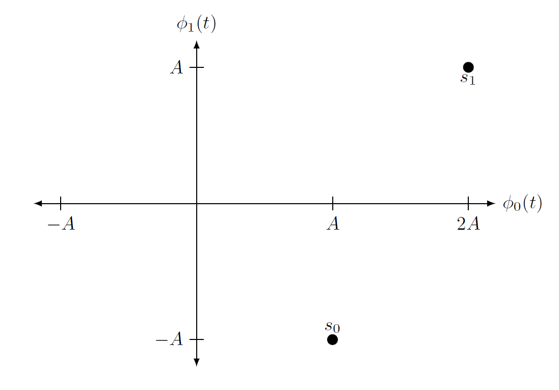 Solved 3. Suppose the signal constellation shown below was | Chegg.com