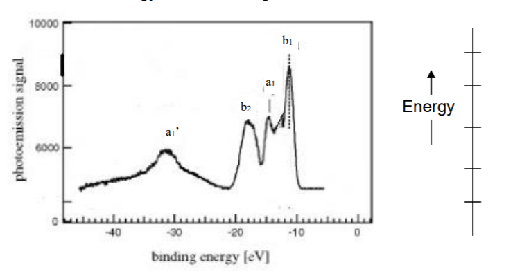Solved Shown is the photoelectron spectrum of H2O. Explain | Chegg.com