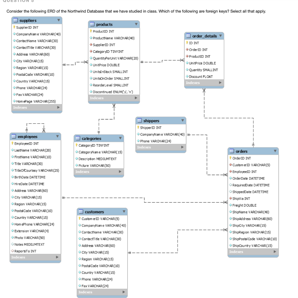 Solved Consider the following ERD of the Northwind Database | Chegg.com