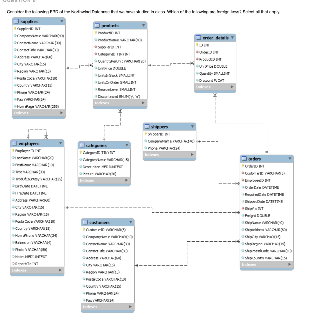 Solved Consider The Following Erd Of The Northwind Database 