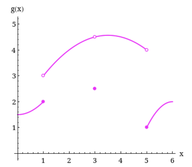 Solved Consider the graph of a function g(x). Find the | Chegg.com