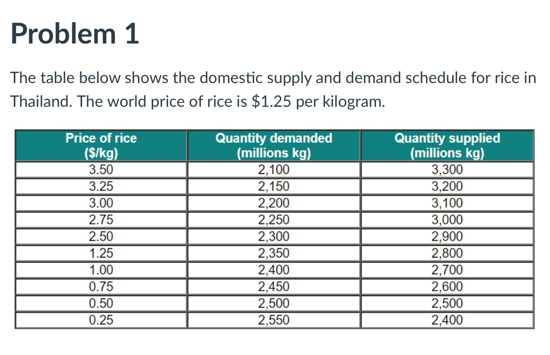 Solved Problem 1 The table below shows the domestic supply