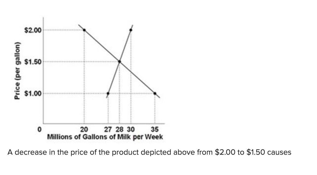 Solved an increase in demand an increase in the quantity | Chegg.com