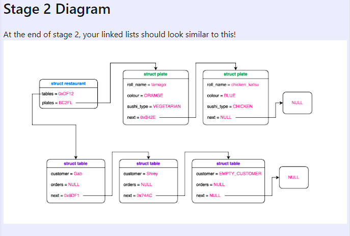 At the end of stage 2 , your linked lists should look | Chegg.com