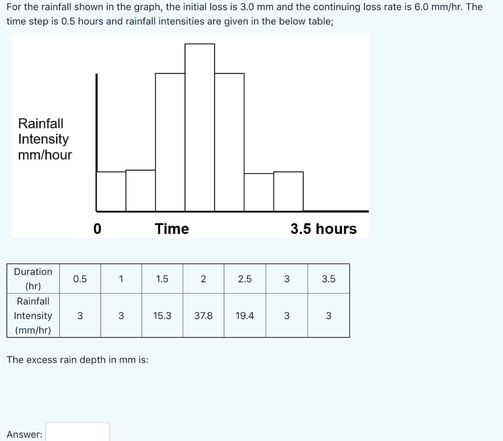 Solved For the rainfall shown in the graph, the initial loss | Chegg.com