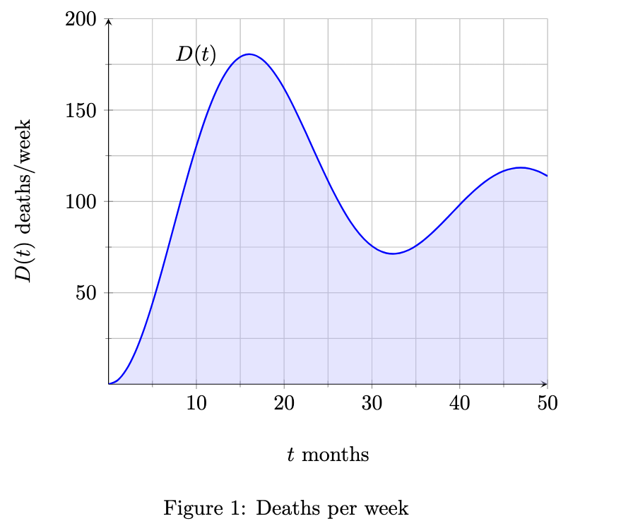Solved Problem 1: The function D(t) gives the fatality rate | Chegg.com