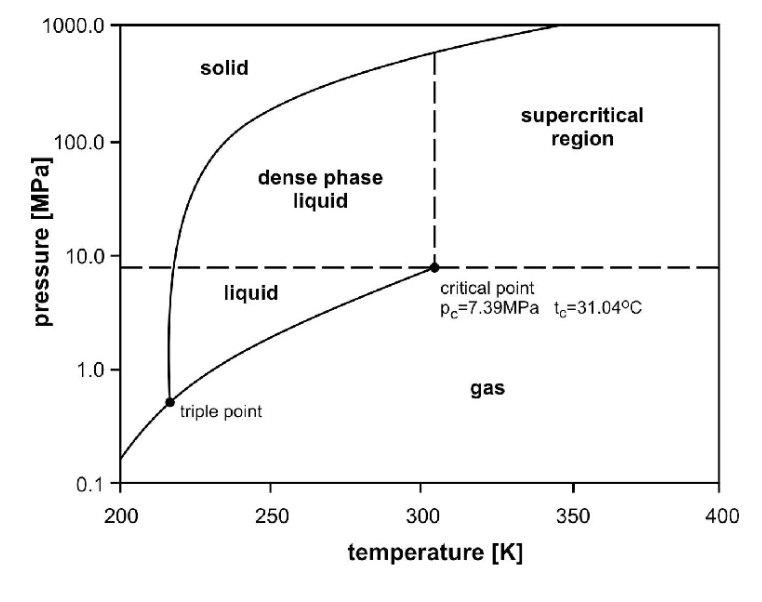 Carbon dioxide released into the atmosphere as a | Chegg.com