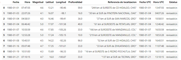 From the data frame obtained with the following | Chegg.com
