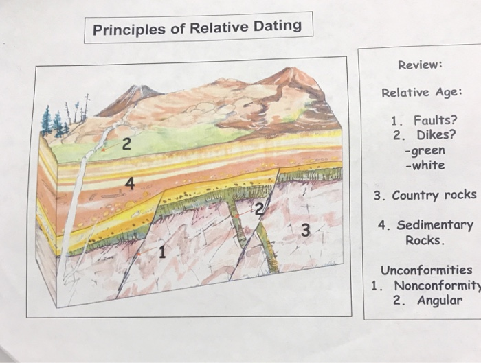 solved-principles-of-relative-dating-24-21-20-6-5-4-3-chegg