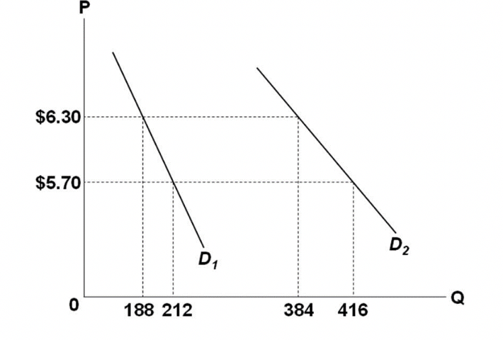 solved-refer-to-the-diagram-total-revenues-is-equal-price-chegg