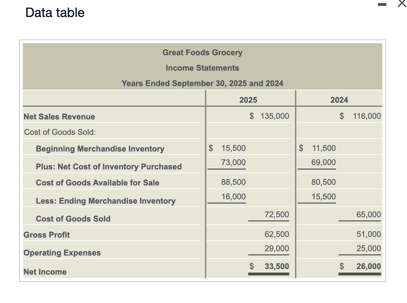 Solved Data TableGreat Foods Grocery Reported The Following Chegg Com   Php4dfrx2