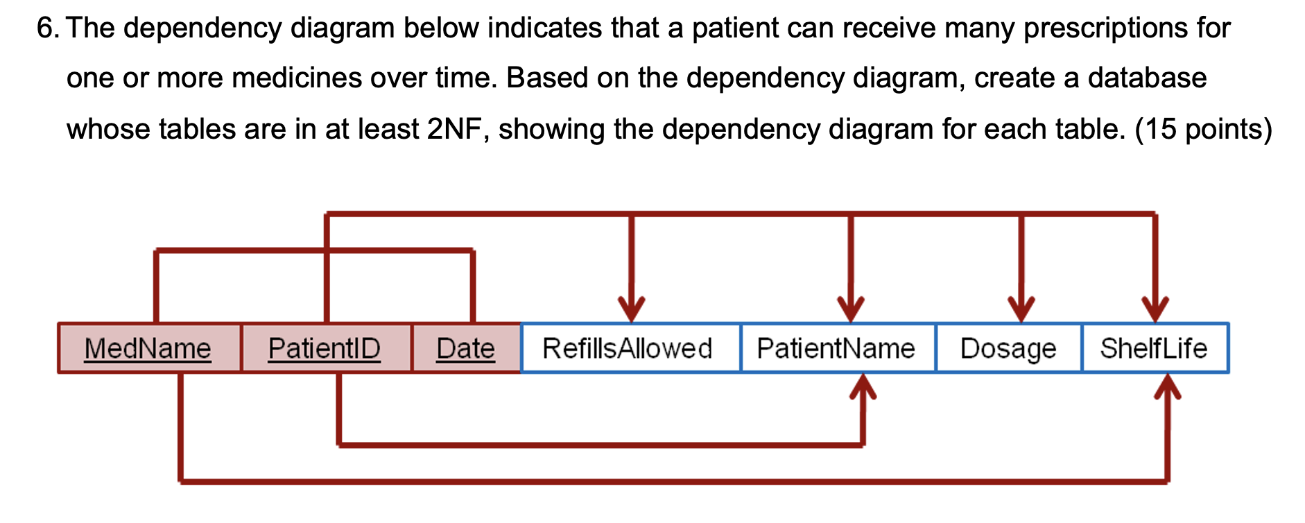 Solved 6. The dependency diagram below indicates that a | Chegg.com