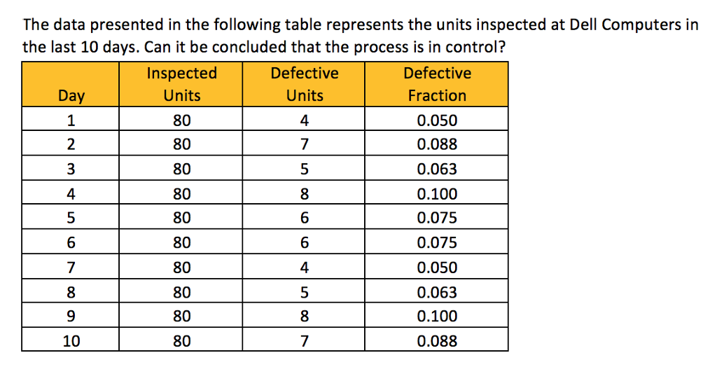 Data Presented In Table Solved The data presented in the following table represents | Chegg.com