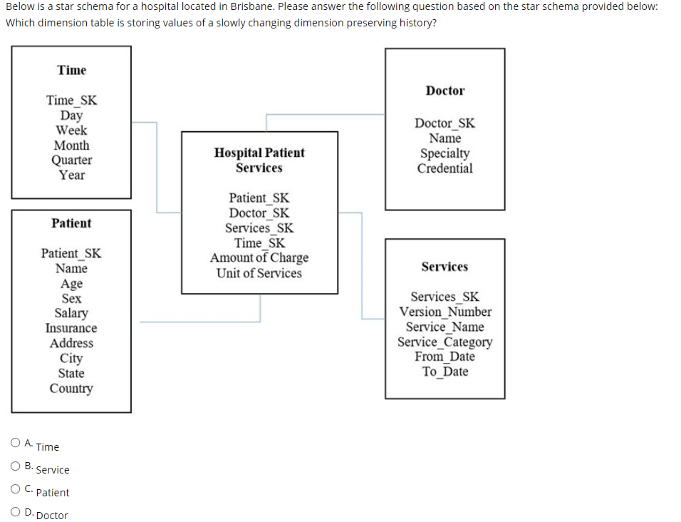 Solved Below is a star schema for a hospital located in | Chegg.com
