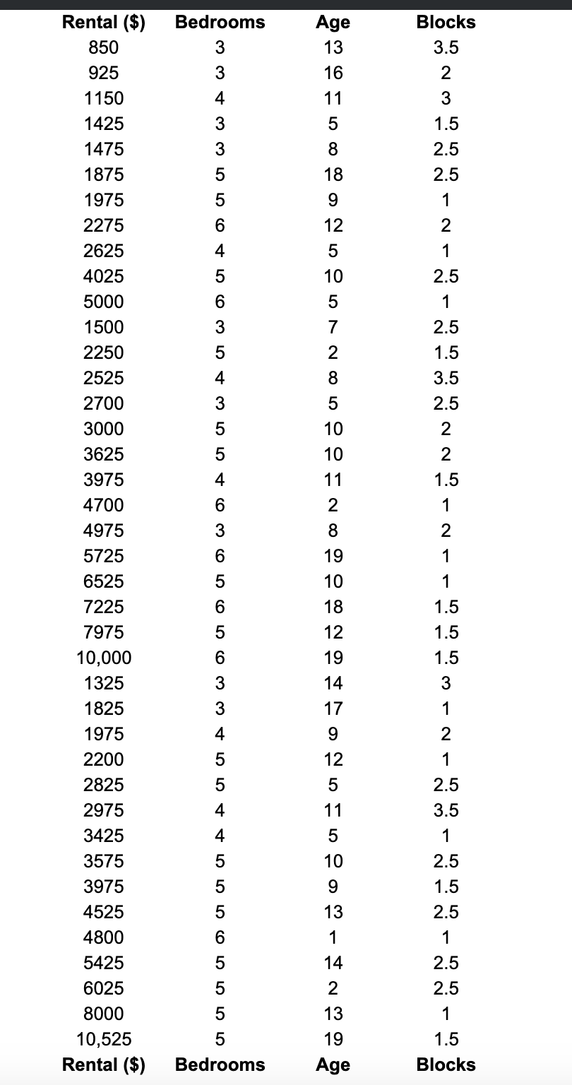 Solved a. Construct a regression model using all three | Chegg.com