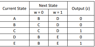 Solved Next State Current State Output (z) w = 0 w = 1 A B D | Chegg.com