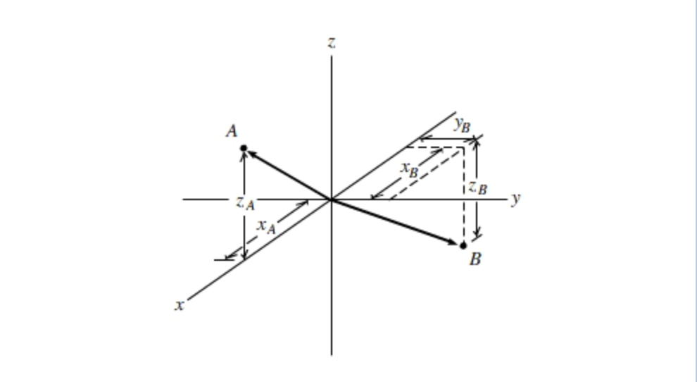 Solved As shown on the coordinate system, points A and B | Chegg.com