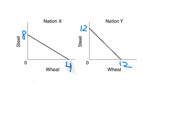 Solved Given the data in the graph below, answer the | Chegg.com