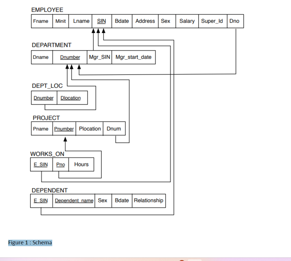 Solved Question 1. Consider the following schema given in | Chegg.com