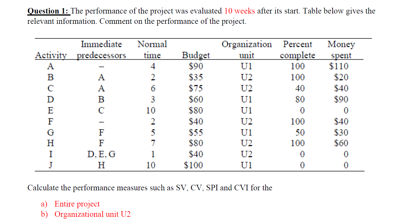 Solved Question 1: The performance of the project was | Chegg.com
