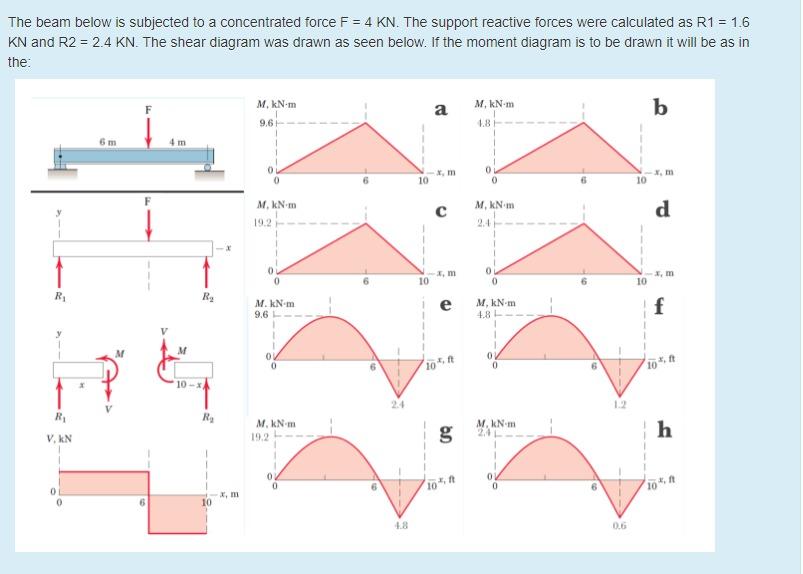 Solved The beam below is subjected to a concentrated force F | Chegg.com