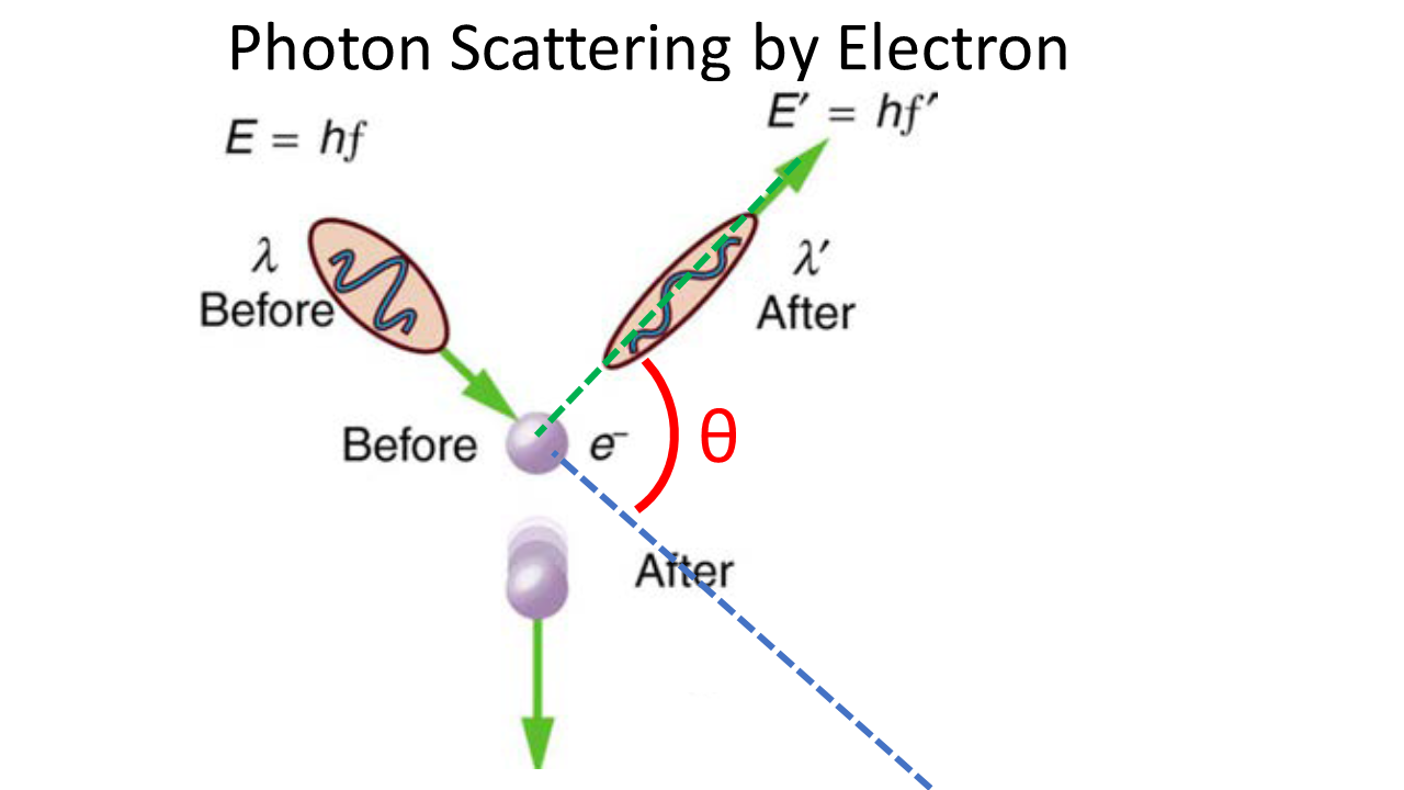Solved An X-ray photon scatters from a free electron at rest | Chegg.com
