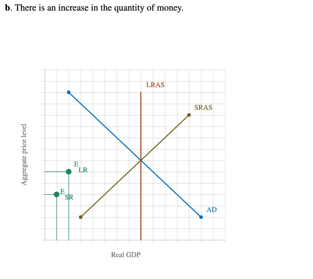Solved Suppose there is a decrease in household wealth due | Chegg.com