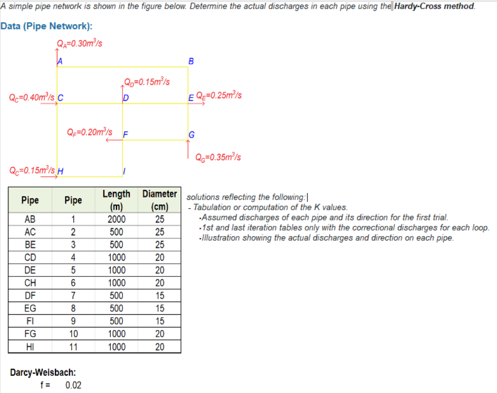 Solved A Simple Pipe Network Is Shown In The Figure Below. | Chegg.com