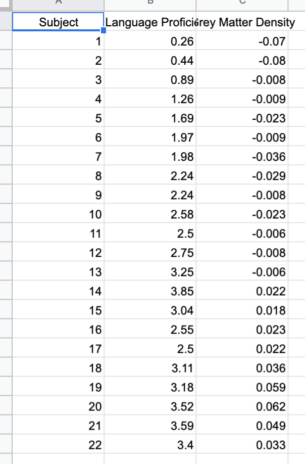 Solved Here is a link to a data set comparing proficiency in | Chegg.com