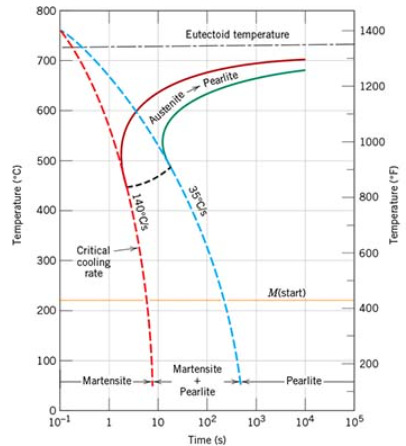 Solved Using The Continuous-cooling Transformation Diagram | Chegg.com