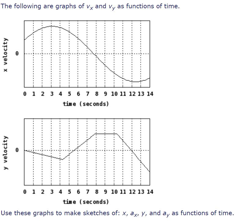 Solved Here are two graphs of Velocity with respect to time. | Chegg.com
