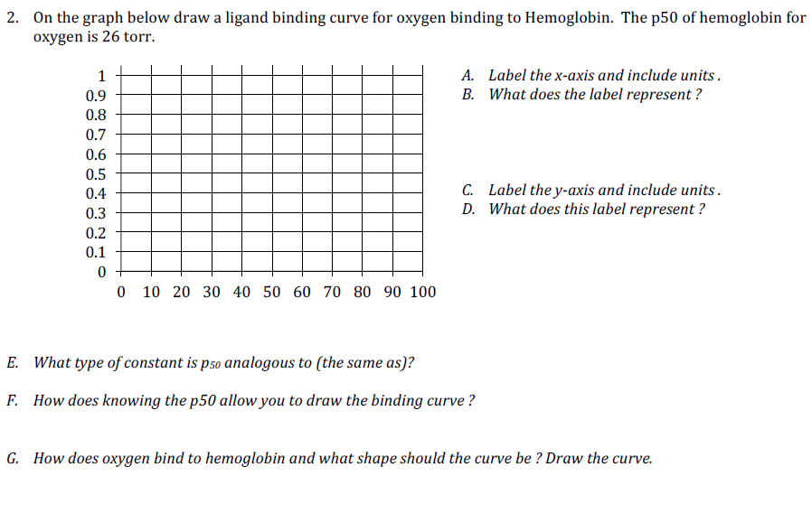Solved 2. On the graph below draw a ligand binding curve for | Chegg.com