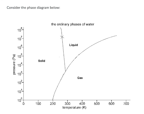 Solved Consider the phase diagram below: the ordinary phases | Chegg.com