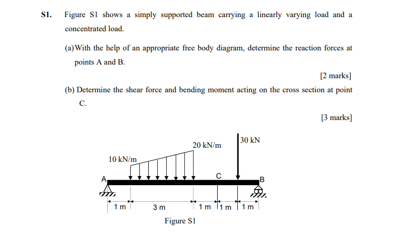 Solved Si. Figure S1 shows a simply supported beam carrying | Chegg.com