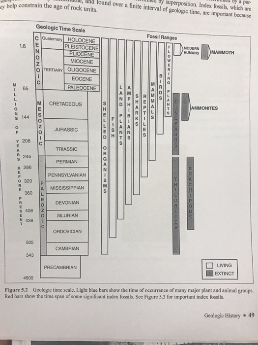 Solved B. Th e following fossils are found in the layers | Chegg.com