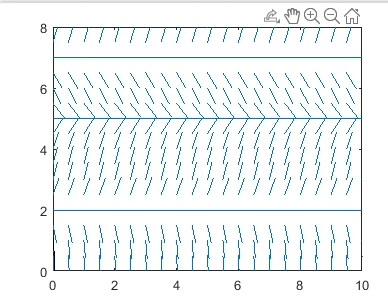 solution curves of differential equations