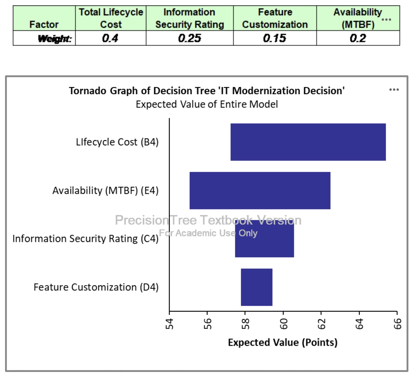 Solved Rank the decision objectives regarding the greatest | Chegg.com