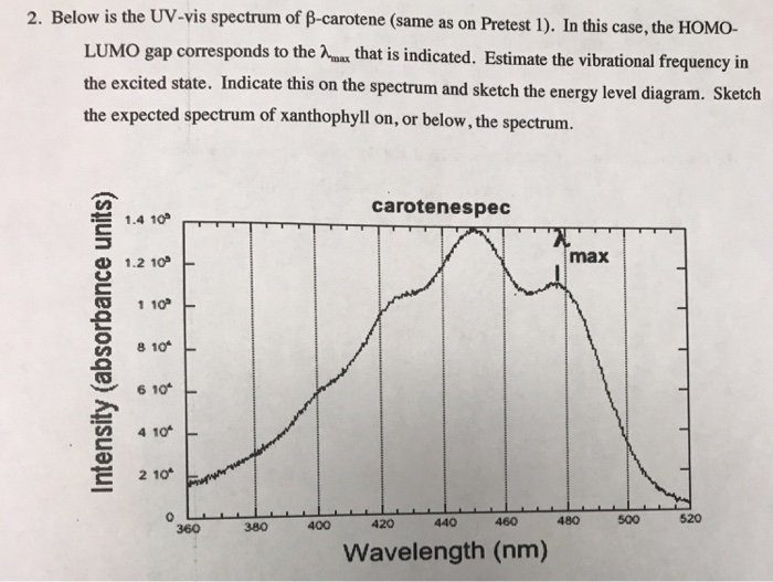Solved 2. Below is the UVvis spectrum of βcarotene (same